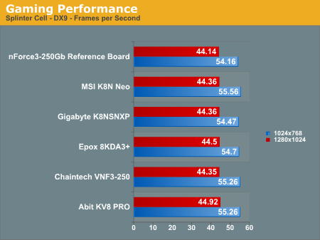 Gaming Performance